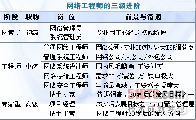 網絡工程師前景分析