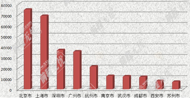 “手游”行業(yè)加薪靠項(xiàng)目經(jīng)驗(yàn)——2013年8月無(wú)憂指數(shù)IT篇