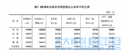 2016各行業(yè)平均工資