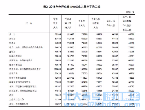2016各行業(yè)平均工資