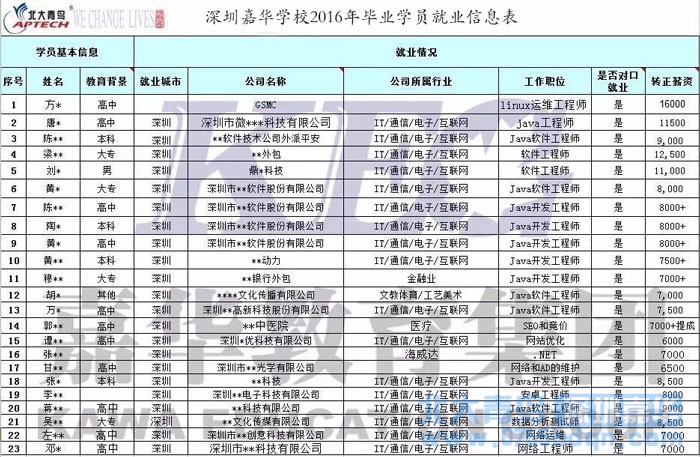北大青鳥深圳嘉華學校2016年部分就業(yè)數(shù)據(jù)