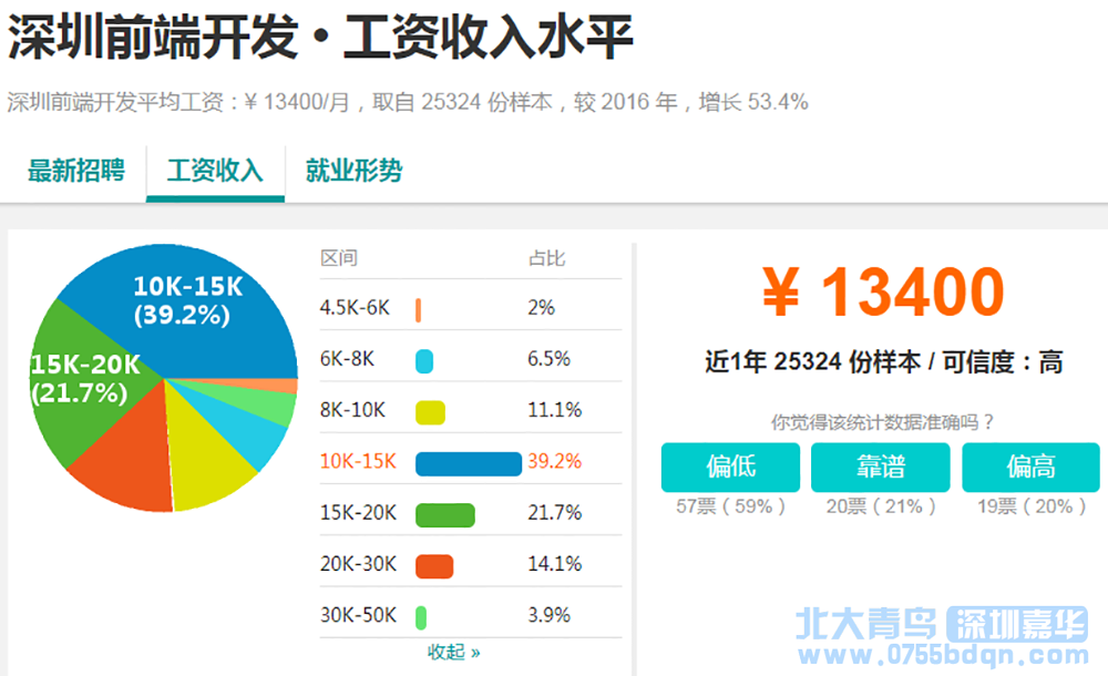 前端開發(fā)學(xué)習(xí)難度高不高？