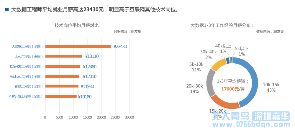 學會北美大數據可以做什么