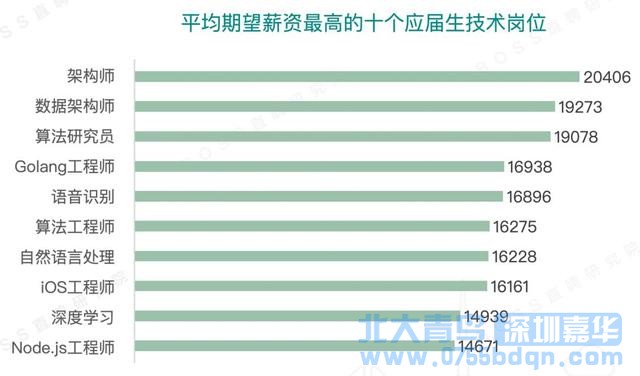深圳北大青鳥：0基礎轉行互聯網該如何選擇？