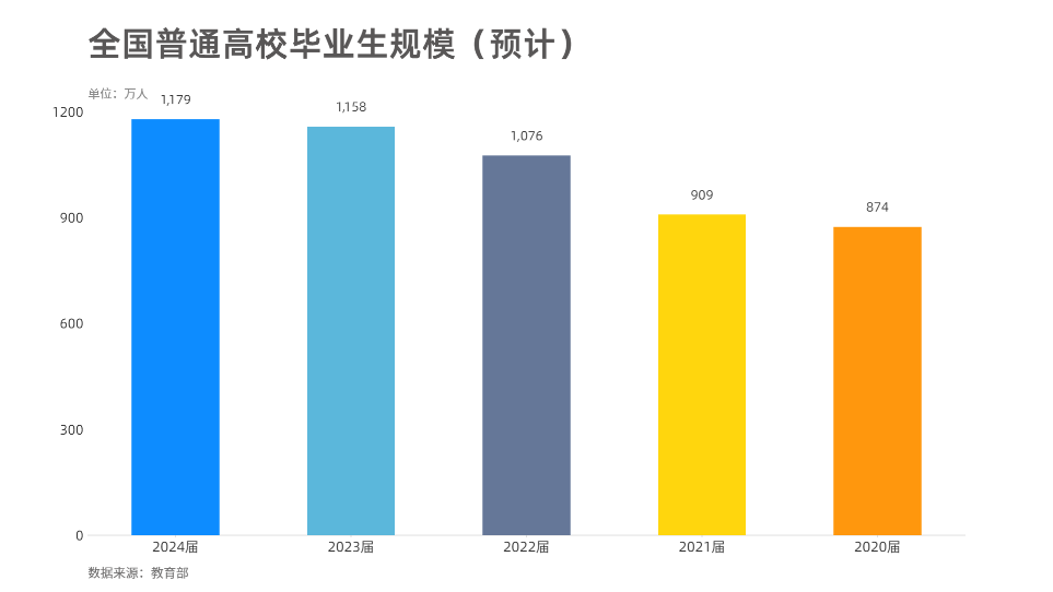 當(dāng)14.7%失業(yè)率遇上1179萬大學(xué)畢業(yè)生，年輕人的出路在哪里？