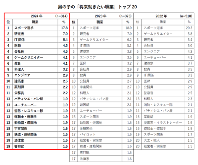 日本小學生“未來職業夢”，IT嶄露頭角，冠軍竟是……